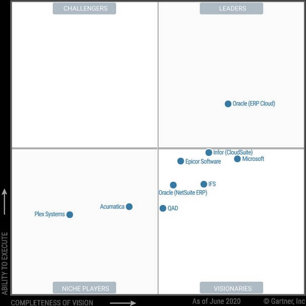 Magic Quadrant Microsoft Dynamics and NetSuite