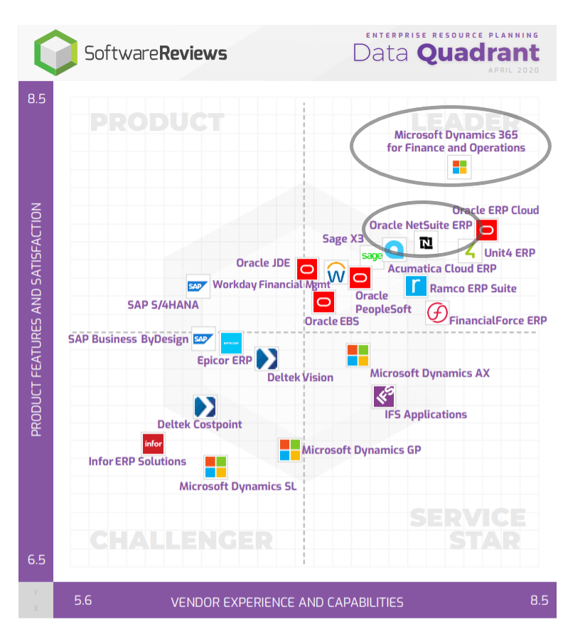 Microsoft Dynamics NetSuite ranking