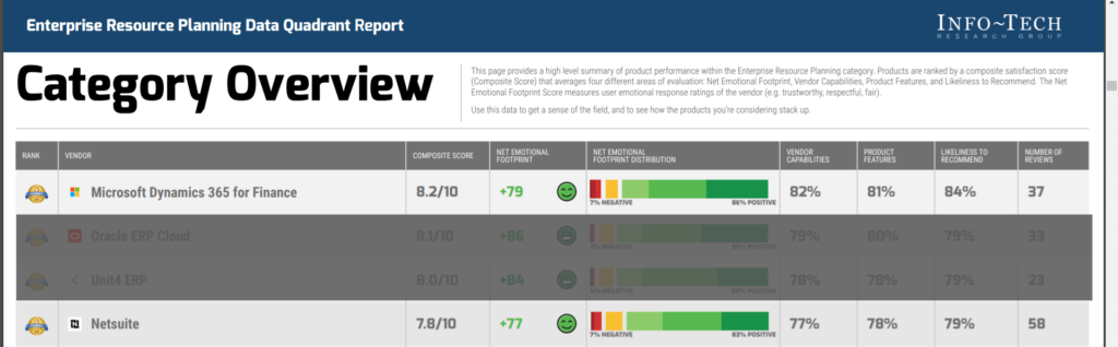 Microsoft Dynamics NetSuite ranking