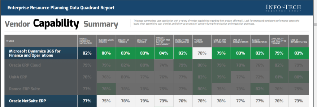 Microsoft Dynamics NetSuite ranking