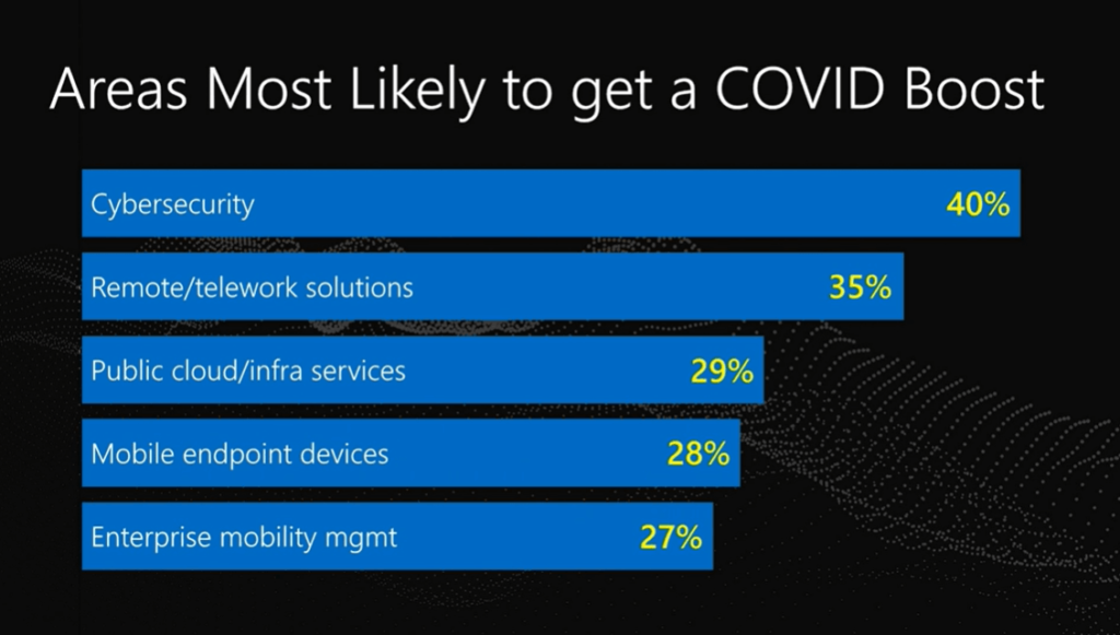 Microsoft Endpoint Manager, Microsoft 365