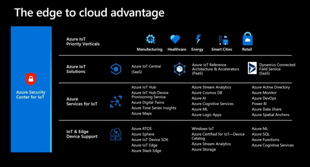Azure IoT, Azure Security