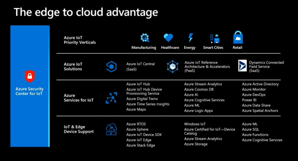 rozwiązania Azure IoT